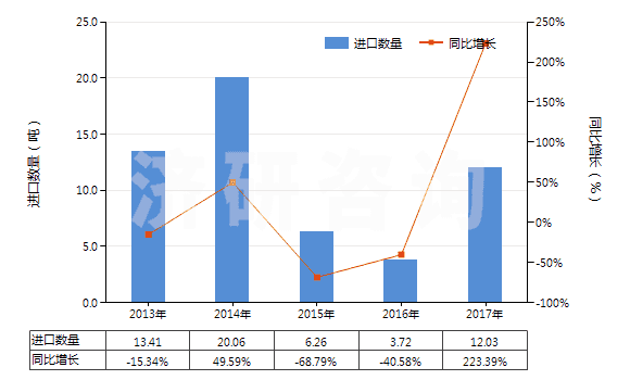 2013-2017年中國紅霉素及其衍生物、鹽(HS29415000)進口量及增速統(tǒng)計